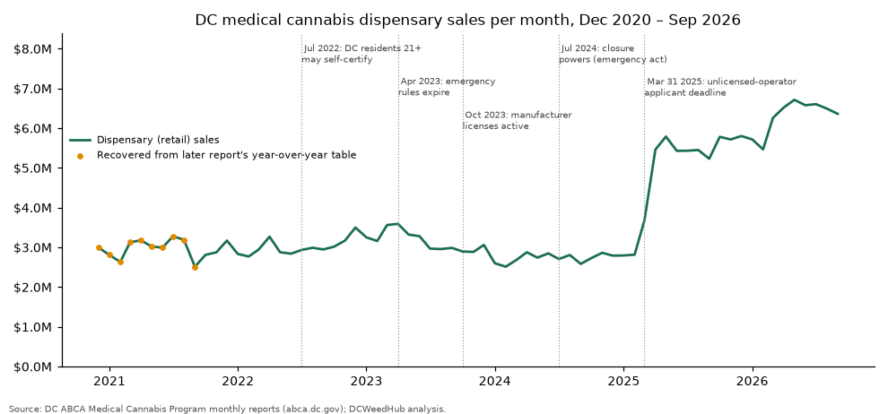 Line chart of DC dispensary sales by month, December 2020 to September 2026, showing a flat line near $3M until early 2025 and then a jump to about $5.5–6.7M