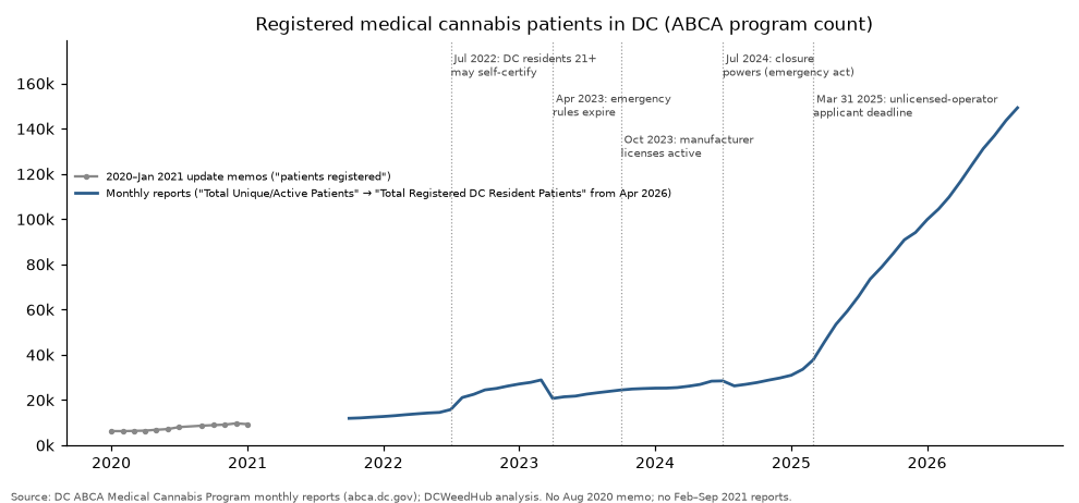 Line chart of registered medical cannabis patients in DC, 2020–2026, with markers at July 2022, April 2023 and March 2025