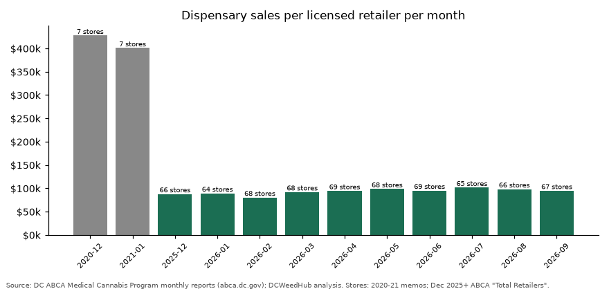 Bar chart of dispensary sales per licensed retailer per month: about $400k+ in Dec 2020–Jan 2021 with 7 stores versus about $80–100k in Dec 2025–Sep 2026 with 64–69 stores