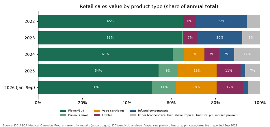 Horizontal stacked bars of retail sales value share by product type for 2022, 2023, 2024, 2025 and 2026 Jan–Sep