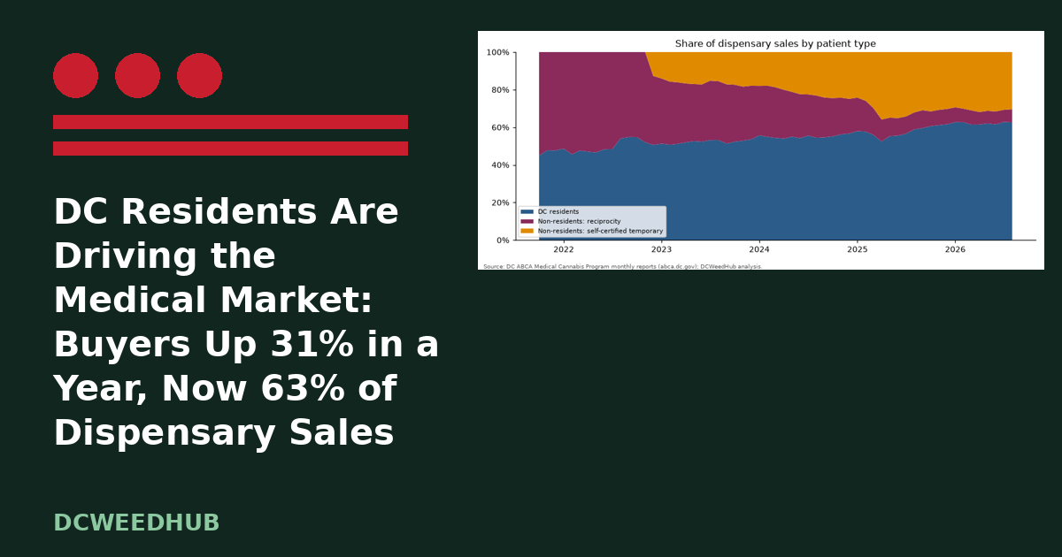 Dc medical cannabis patients 2026: illustrative DCWeedHub graphic for “DC Residents Are Driving the Medical Market: Buyers Up 31% in a Year, Now 63% of Dispensary Sales” with ABCA data chart