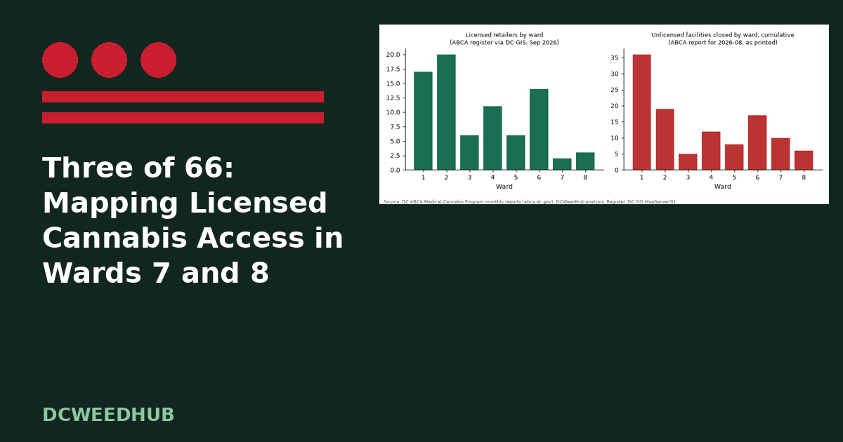 Dispensary ward 8 dc: illustrative DCWeedHub graphic for “Three of 66: Mapping Licensed Cannabis Access in Wards 7 and 8” with ABCA data chart