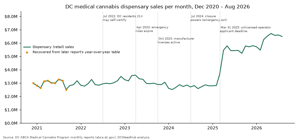 Line chart of DC dispensary sales by month, December 2020 to August 2026