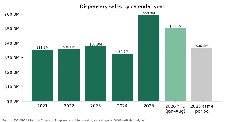 Annual dispensary sales
