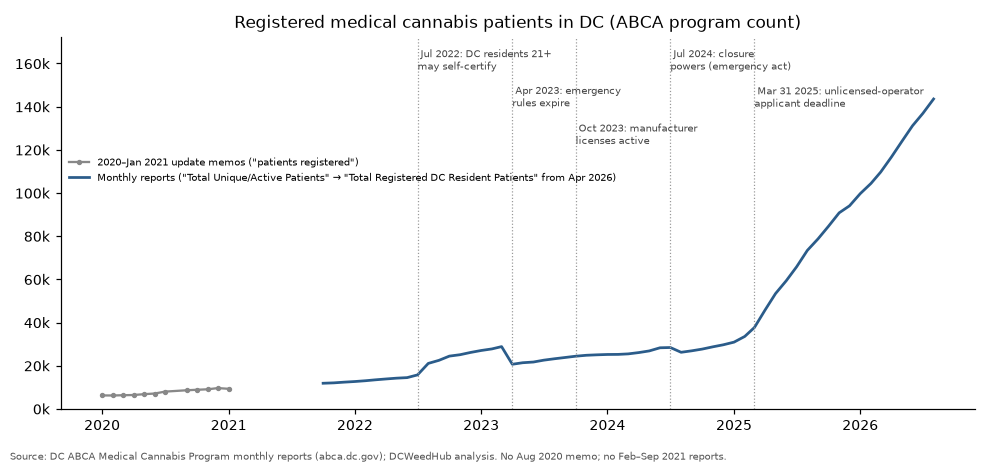 Registered patients chart