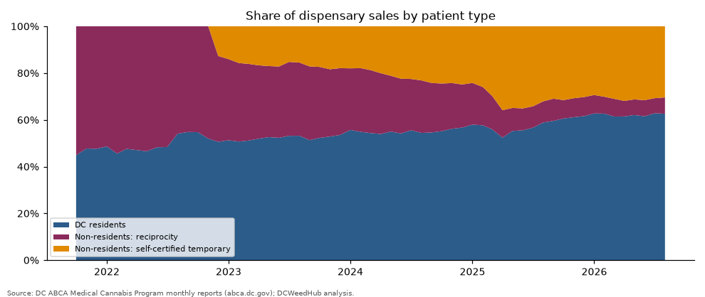 Sales mix by patient type